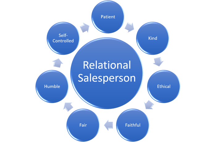 Character Traits Salesperson