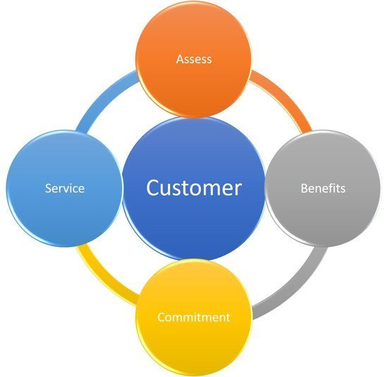 Relational Sales Cycle