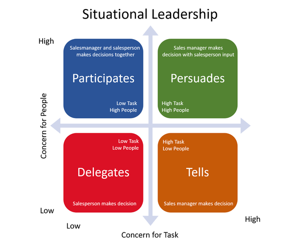 Situational Leadership