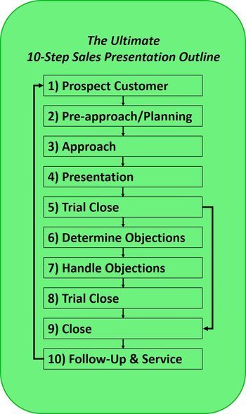 10 Steps To Your Ultimate Sales Presentation With Examples Crosswork Consulting Inc 7790