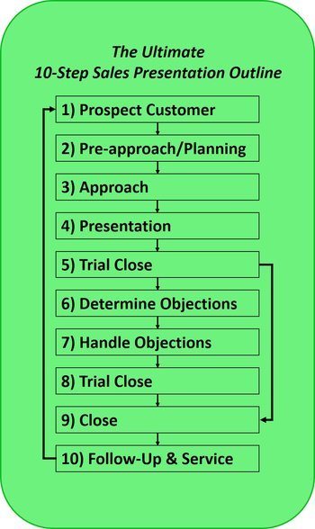 8 step sales process