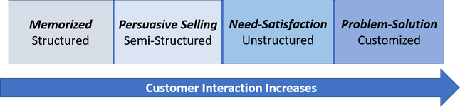 Sales Presentation Methods
